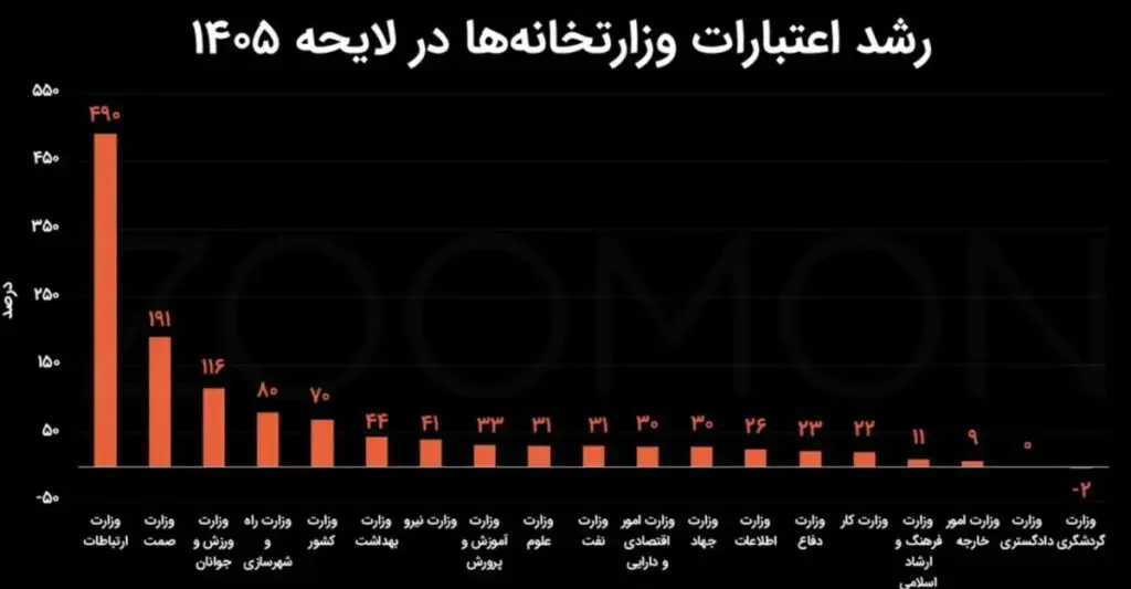 بودجه وزارت ارتباطات ۷ برابر شد