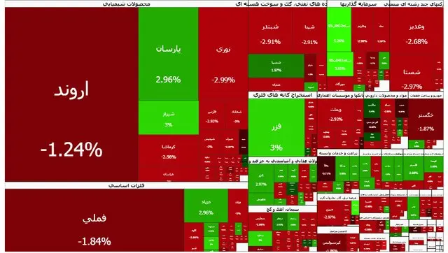 بورس ۱۰۳ هزار واحد دیگر ریخت