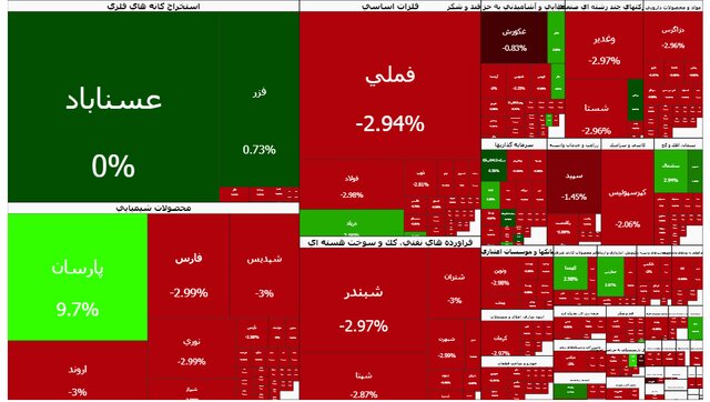 بورس از کانال ۴.۳ میلیون واحد عقب نشینی کرد