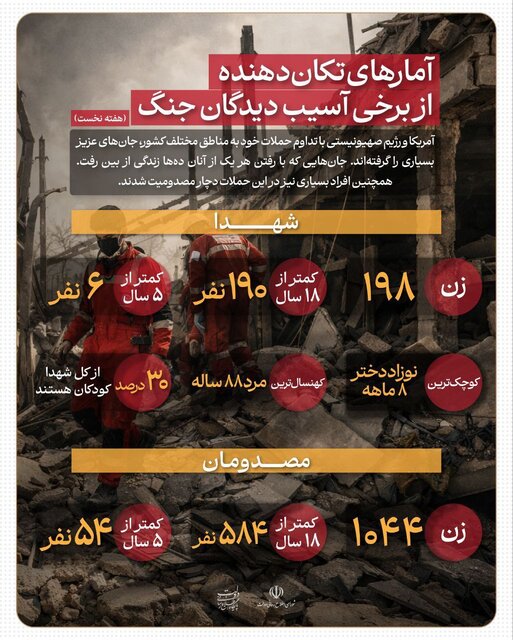 آمارهایی تکان&zwnj;دهنده از شهدا و مصدومان در هفته نخست حملات آمریکایی صهیونی