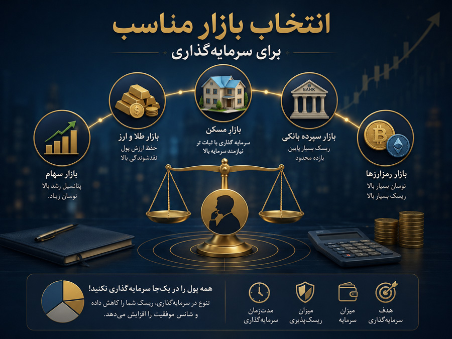 انتخاب بازار مناسب برای سرمایه‌گذاری