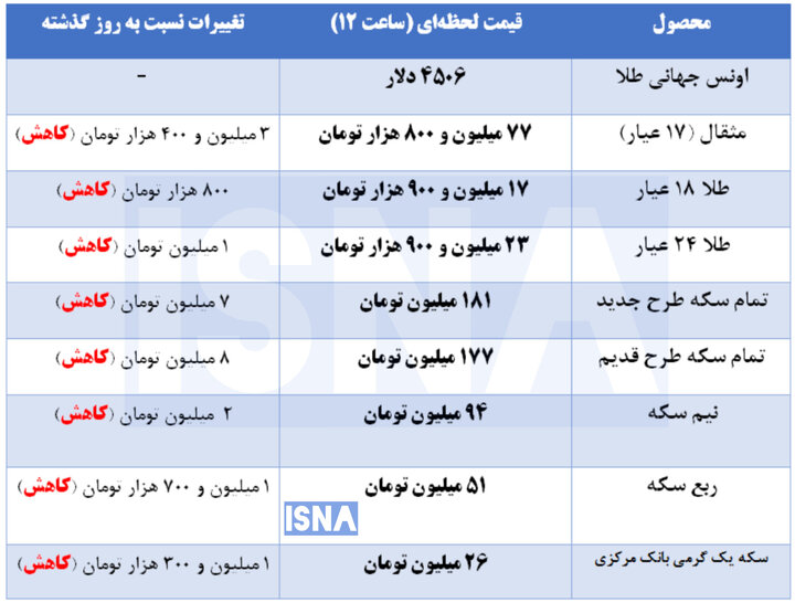 کاهش قیمت طلا و سکه در بازار امروز