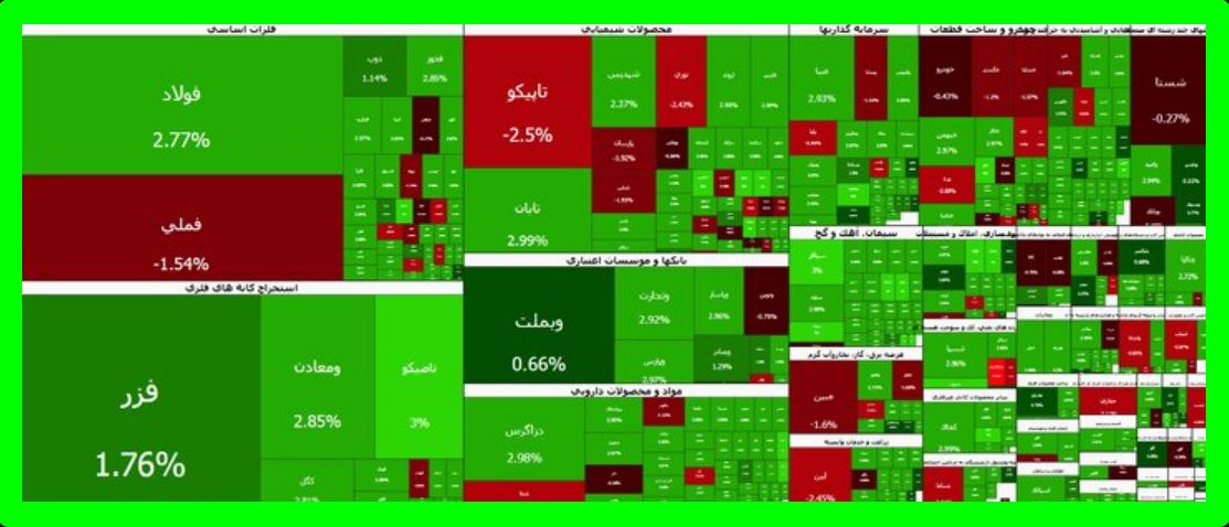 بورس تهران پس از دو روز سبزپوش شد