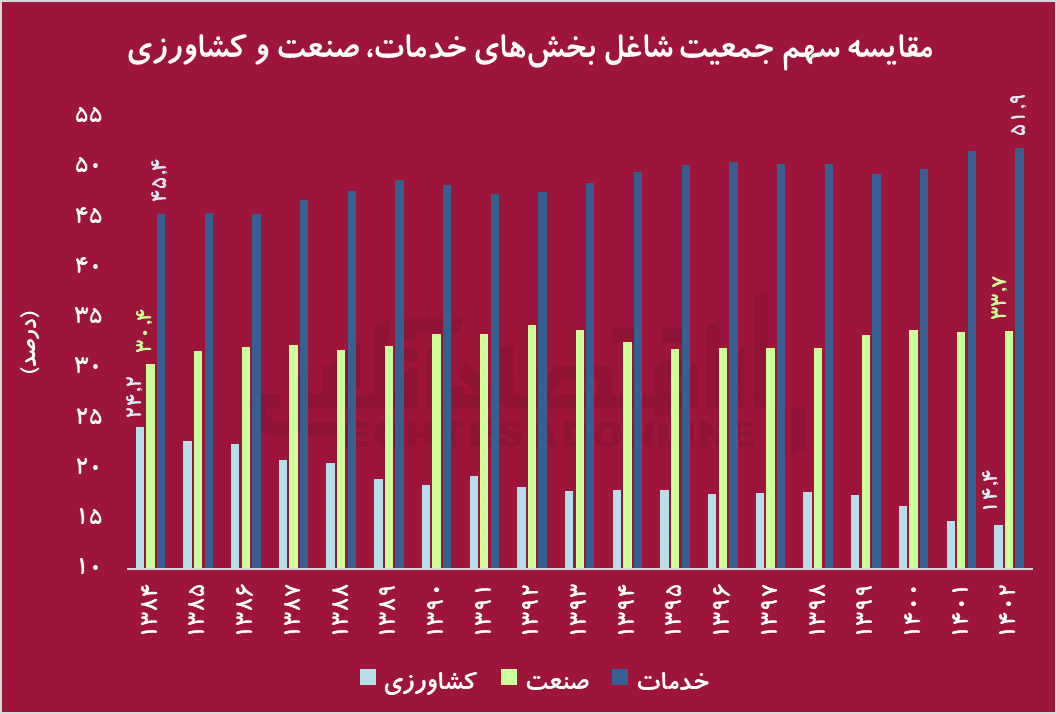 کشاورزی