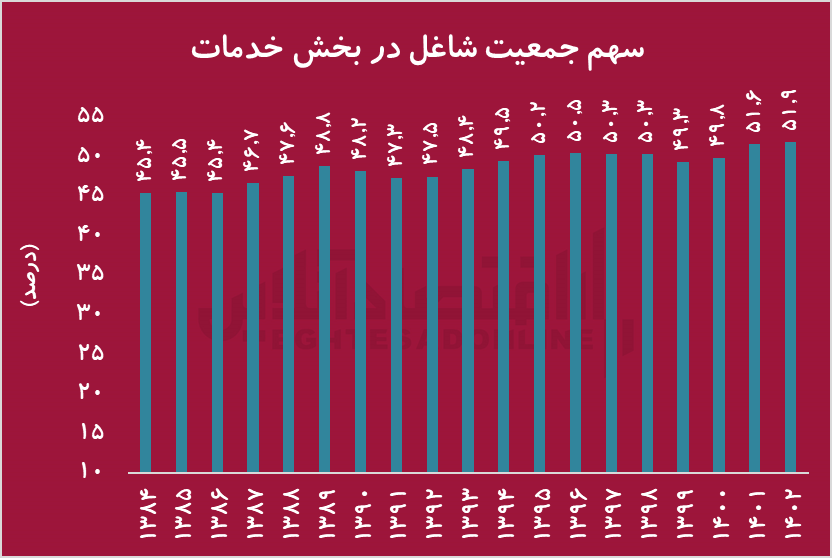 کشاورزی