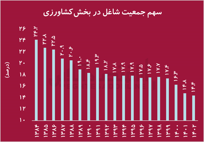 کشاورزی
