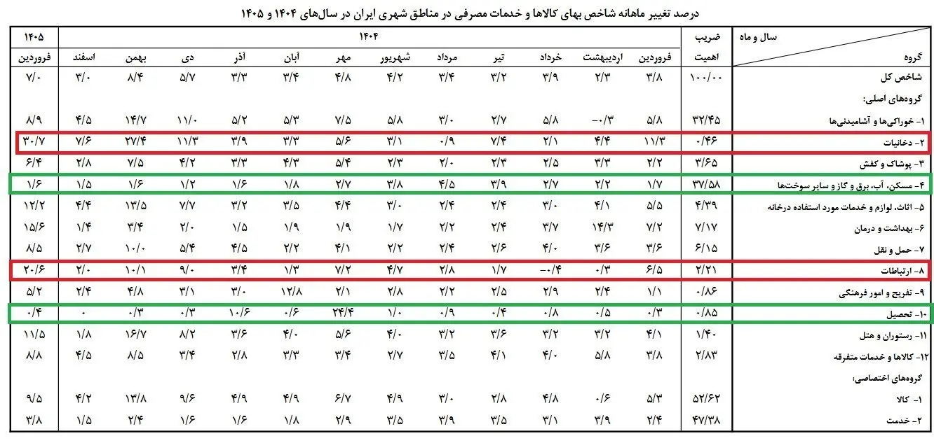 رکورد تورم فروردین ۱۴۰۵ شکسته شد | دخانیات با رشد ۳۰.۷ درصدی در صدر، مسکن کمترین افزایش قیمت را داشت