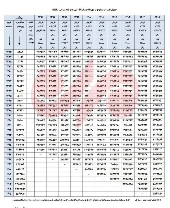 دستمزد کارگران