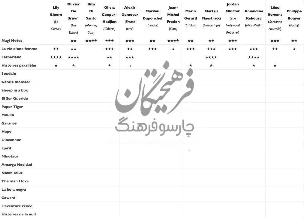 شروع ناامیدکننده فرهادی در کن ۲۰۲۶؛ «داستان‌های موازی» پایین‌ترین امتیاز منتقدان را گرفت