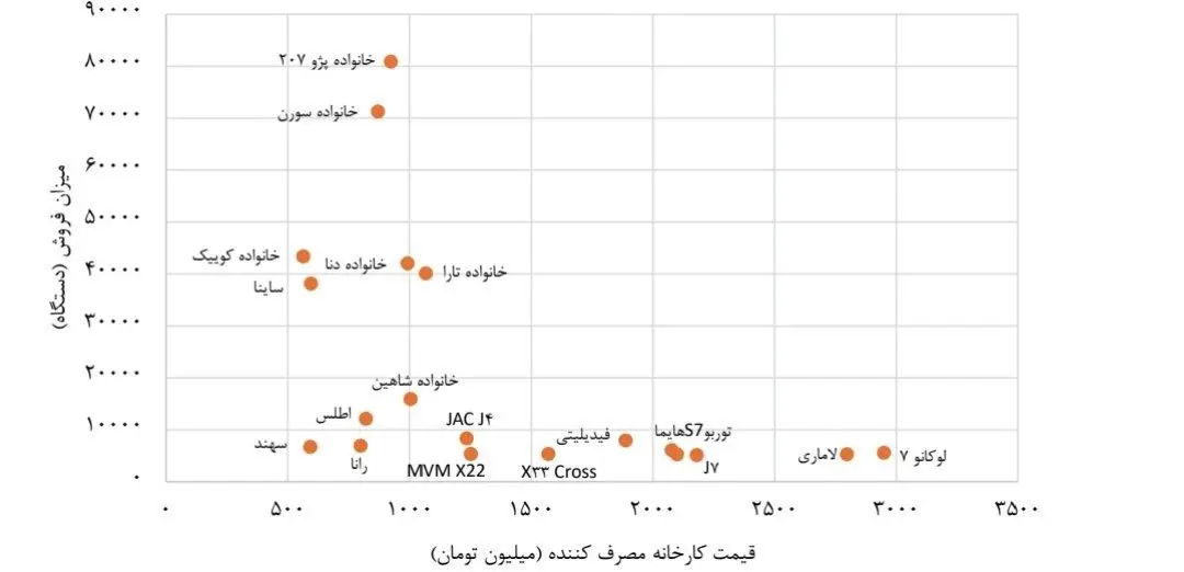 پرفروش‌ترین و کم‌فروش‌ترین خودروهای بازار ایران در سال ۱۴۰۴؛ یکه‌تازی پژو و سورن، ناکامی X33!