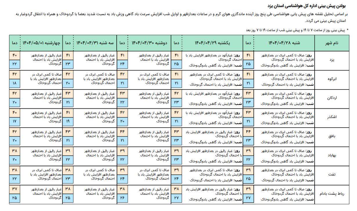 پیش بینی آب و هوای یزد برای فردا یکشنبه 29 تیر 1404