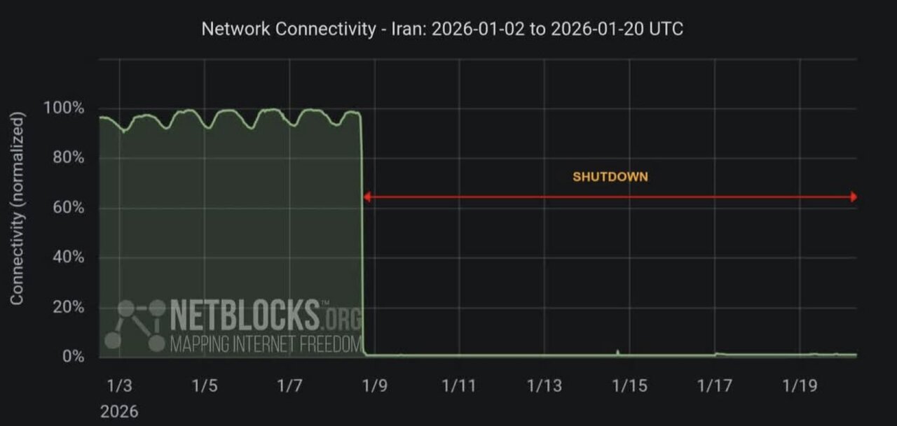  ۲۸۰ ساعت قطعی مداوم اتصال اینترنت بین‌المللی در ایران