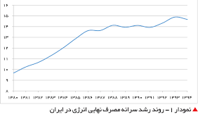 ۲ برابر میانگین جهانی، مصرف سرانه انرژی ایران است