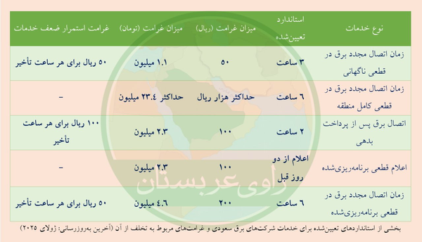 غرامتی که شرکت‌های برق سعودی در صورت قطعی یا ضعف خدمات به مشترکین می‌پردازند